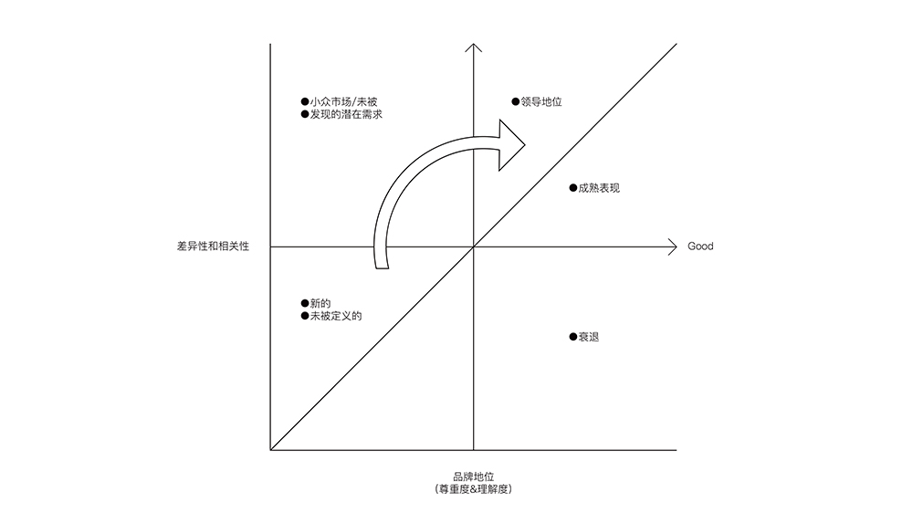 優秀的品牌具備什么